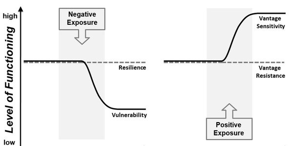 sensibilidad ventajosa